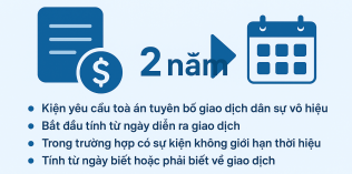 Thời hiệu khởi kiện tuyên bố giao dịch dân sự vô hiệu?